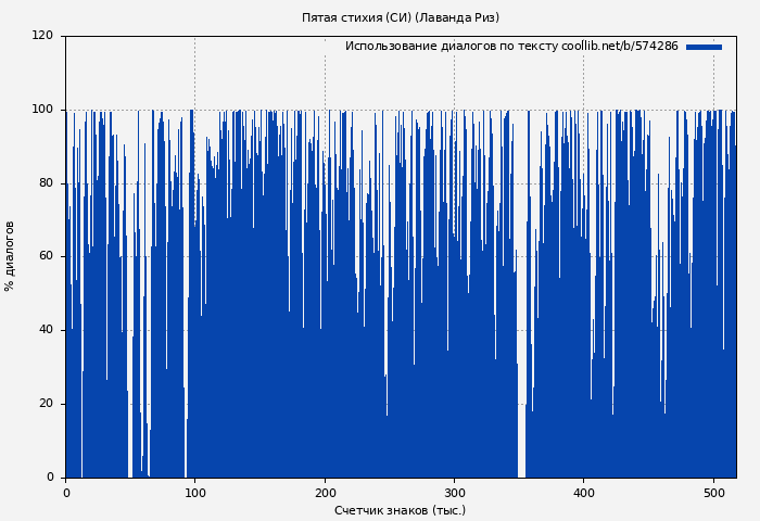 Использование диалогов по тексту книги № 574286: Пятая стихия (СИ) (Лаванда Риз)