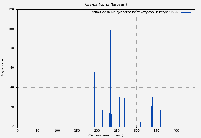 Использование диалогов по тексту книги № 708363: Африка (Растко Петрович)