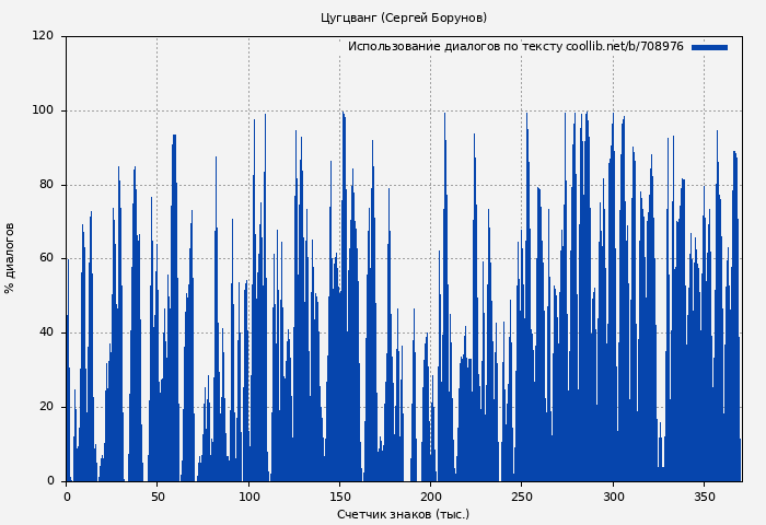 Использование диалогов по тексту книги № 708976: Цугцванг (Сергей Борунов)