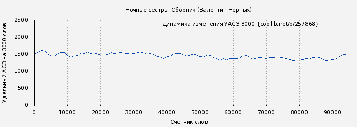 Удельный АСЗ-3000 книги № 257868: Ночные сестры. Сборник (Валентин Черных)