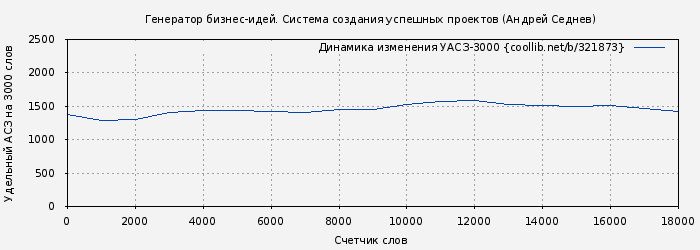 Удельный АСЗ-3000 книги № 321873: Генератор бизнес-идей. Система создания успешных проектов (Андрей Седнев)