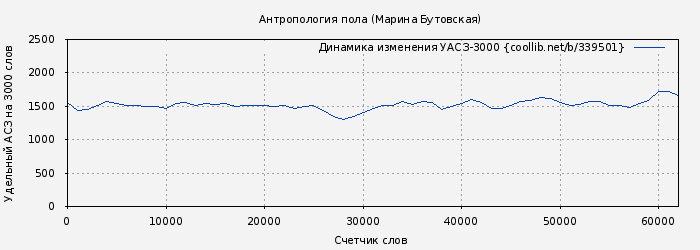 Удельный АСЗ-3000 книги № 339501: Антропология пола (Марина Бутовская)