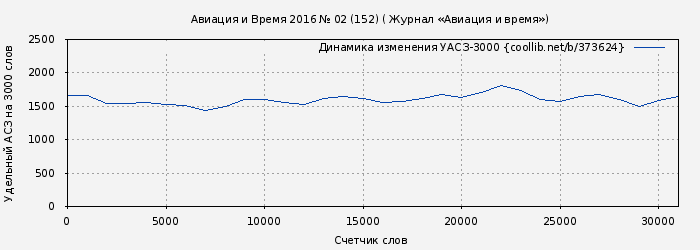 Удельный АСЗ-3000 книги № 373624: Авиация и Время 2016 № 02 (152) ( Журнал «Авиация и время»)