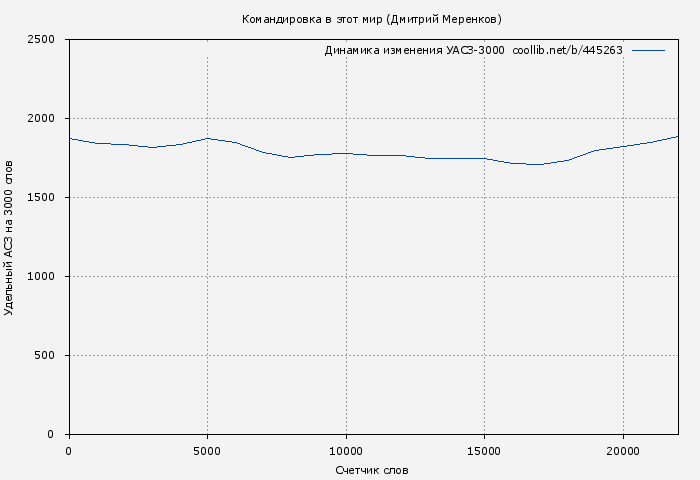 Удельный АСЗ-3000 книги № 445263: Командировка в этот мир (Дмитрий Меренков)