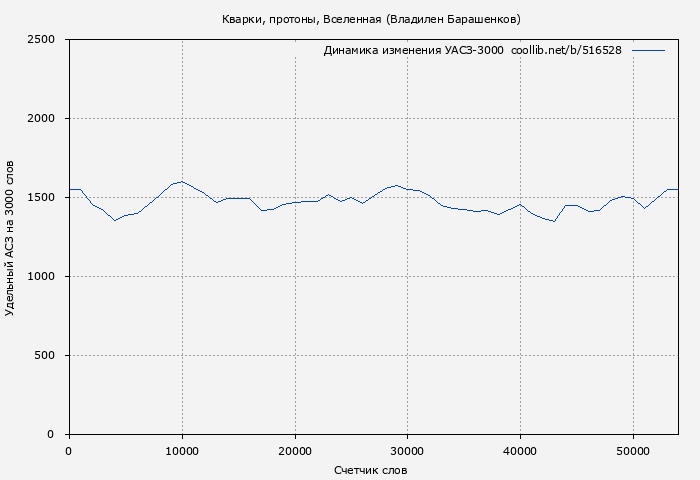 Удельный АСЗ-3000 книги № 516528: Кварки, протоны, Вселенная (Владилен Барашенков)