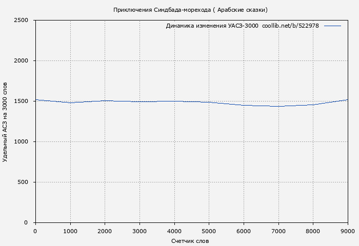 Удельный АСЗ-3000 книги № 522978: Приключения Синдбада-морехода ( Арабские сказки)
