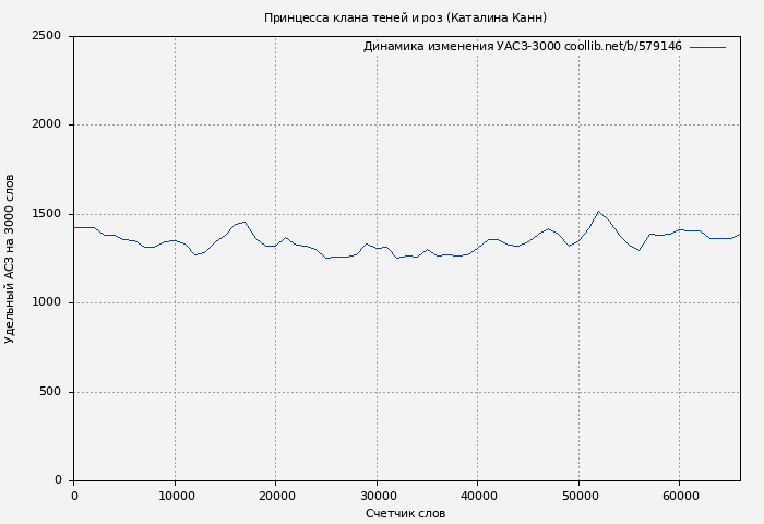 Удельный АСЗ-3000 книги № 579146: Принцесса клана теней и роз (Каталина Канн)