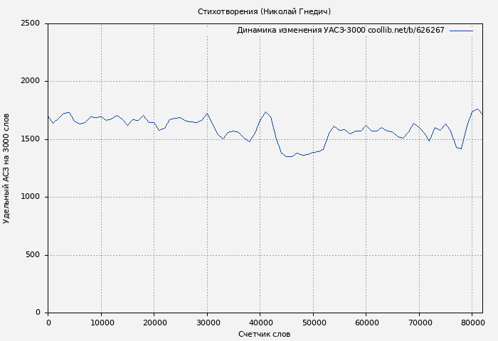 Удельный АСЗ-3000 книги № 626267: Стихотворения (Николай Гнедич)