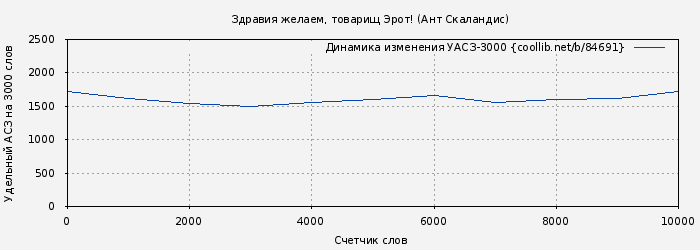 Удельный АСЗ-3000 книги № 84691: Здравия желаем, товарищ Эрот! (Ант Скаландис)