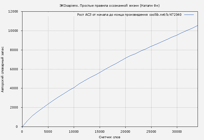 Рост АСЗ книги № 472040: ЭКОsapiens. Простые правила осознанной жизни (Натали Фи)