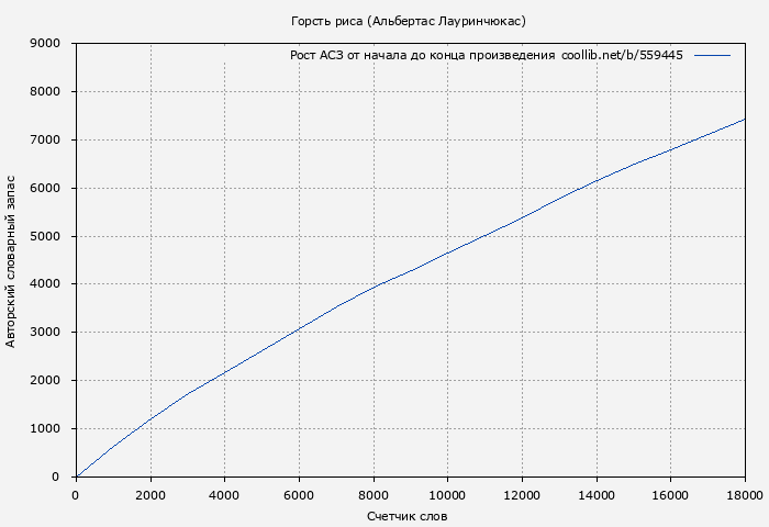 Рост АСЗ книги № 559445: Горсть риса (Альбертас Лауринчюкас)