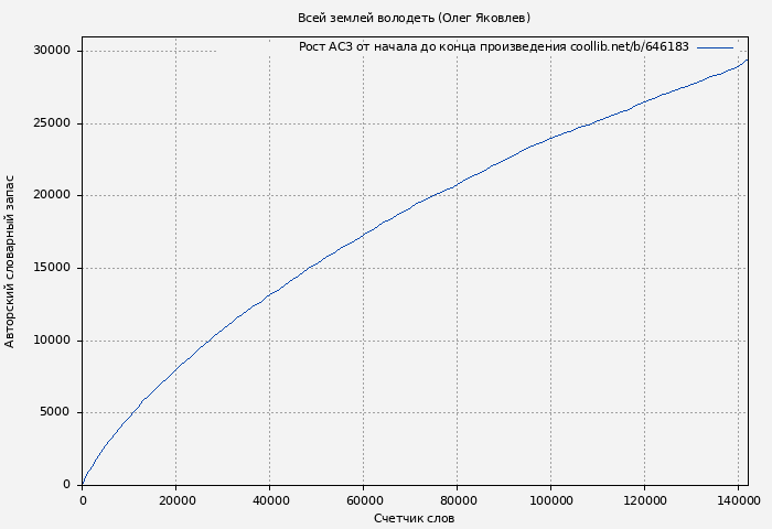 Рост АСЗ книги № 646183: Всей землей володеть (Олег Яковлев)