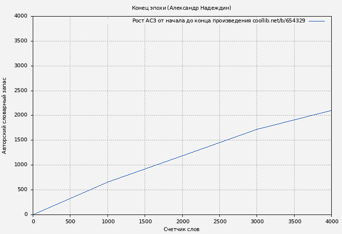 Рост АСЗ книги № 654329: Конец эпохи (Александр Надеждин)