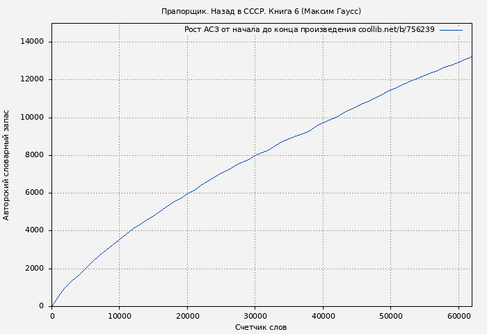 Рост АСЗ книги № 756239: Прапорщик. Назад в СССР. Книга 6 (Максим Гаусс)
