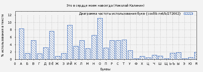 Диаграма использования букв книги № 272662: Это в сердце моем навсегда (Николай Калинин)