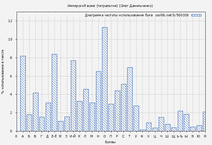 Диаграма использования букв книги № 500338: Имперский вояж (тетралогия) (Олег Данильченко)