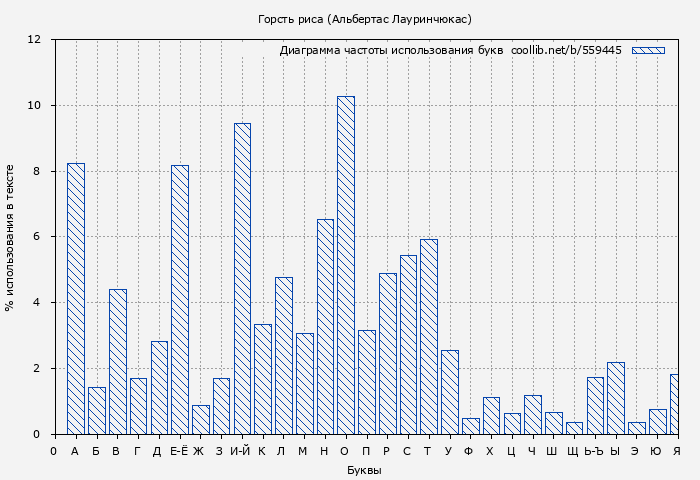 Диаграма использования букв книги № 559445: Горсть риса (Альбертас Лауринчюкас)