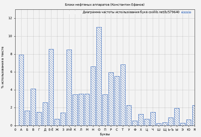 Диаграма использования букв книги № 579640: Блоки нефтяных аппаратов (Константин Ефанов)
