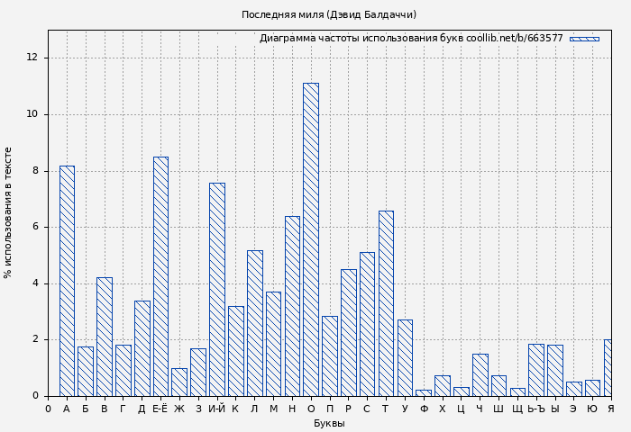Диаграма использования букв книги № 663577: Последняя миля (Дэвид Балдаччи)