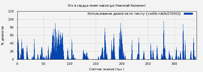 Использование диалогов по тексту книги № 272662: Это в сердце моем навсегда (Николай Калинин)