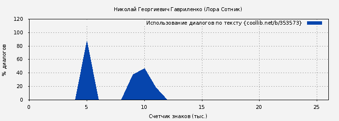 Использование диалогов по тексту книги № 353573: Николай Георгиевич Гавриленко (Лора Сотник)