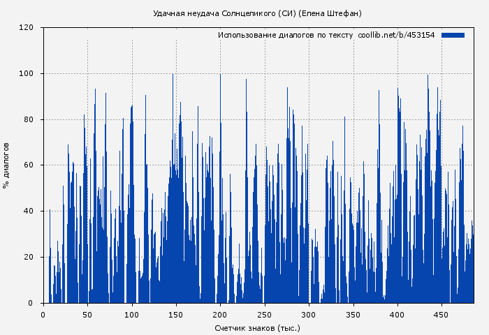 Использование диалогов по тексту книги № 453154: Удачная неудача Солнцеликого (СИ) (Елена Штефан)