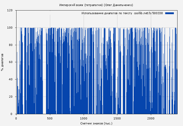 Использование диалогов по тексту книги № 500338: Имперский вояж (тетралогия) (Олег Данильченко)