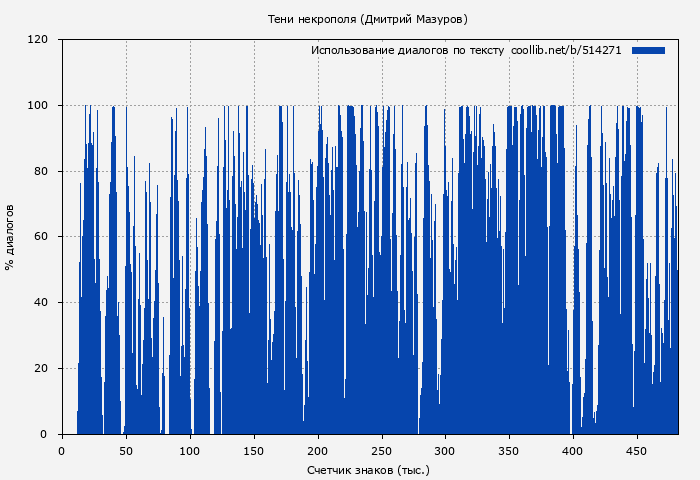 Использование диалогов по тексту книги № 514271: Тени некрополя (Дмитрий Мазуров)