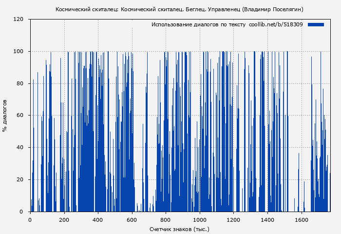 Использование диалогов по тексту книги № 518309: Космический скиталец: Космический скиталец. Беглец. Управленец (Владимир Поселягин)