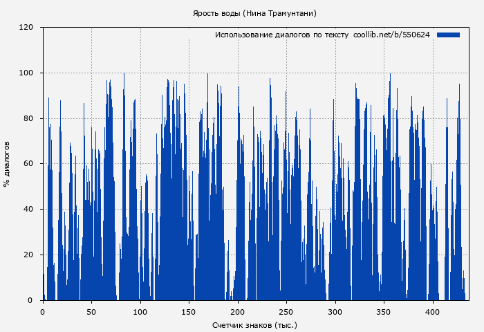Использование диалогов по тексту книги № 550624: Ярость воды (Нина Трамунтани)