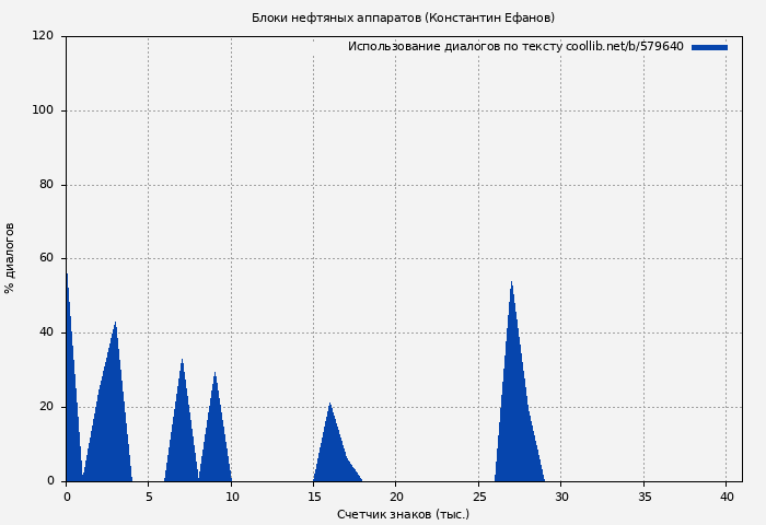 Использование диалогов по тексту книги № 579640: Блоки нефтяных аппаратов (Константин Ефанов)