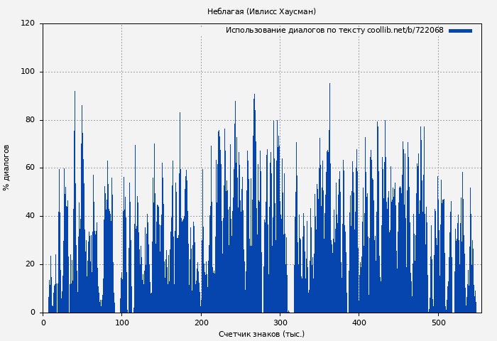 Использование диалогов по тексту книги № 722068: Неблагая (Ивлисс Хаусман)