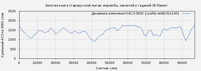 Удельный АСЗ-3000 книги № 314140: Золотая книга старорусской магии, ворожбы, заклятий и гаданий (В Южин)