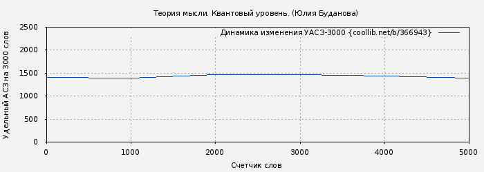 Удельный АСЗ-3000 книги № 366943: Теория мысли. Квантовый уровень. (Юлия Буданова)