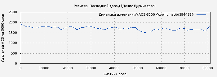 Удельный АСЗ-3000 книги № 384468: Религер. Последний довод (Денис Бурмистров)