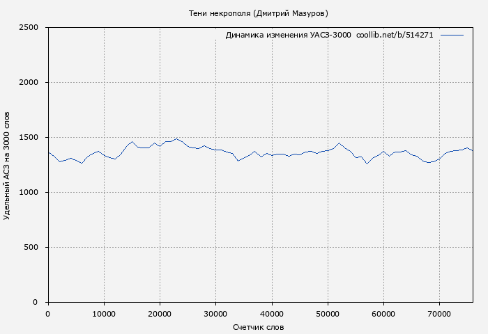 Удельный АСЗ-3000 книги № 514271: Тени некрополя (Дмитрий Мазуров)