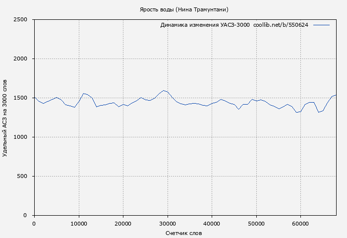 Удельный АСЗ-3000 книги № 550624: Ярость воды (Нина Трамунтани)