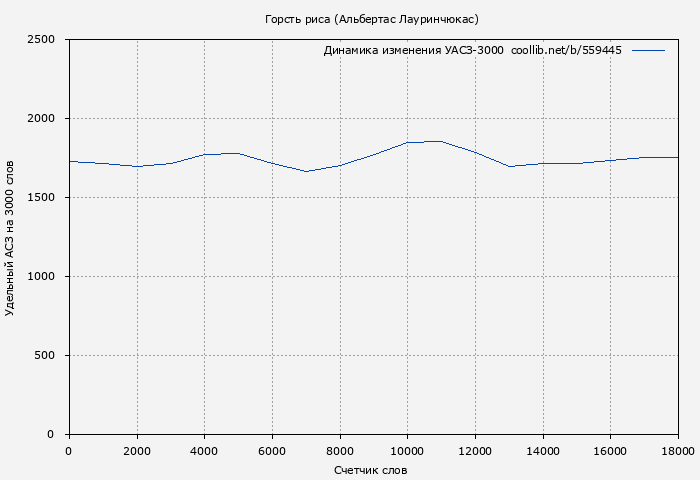 Удельный АСЗ-3000 книги № 559445: Горсть риса (Альбертас Лауринчюкас)