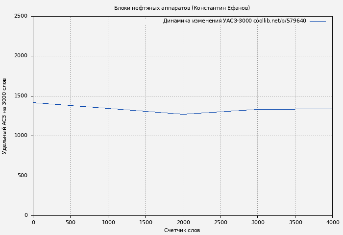 Удельный АСЗ-3000 книги № 579640: Блоки нефтяных аппаратов (Константин Ефанов)