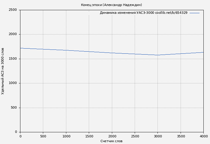 Удельный АСЗ-3000 книги № 654329: Конец эпохи (Александр Надеждин)