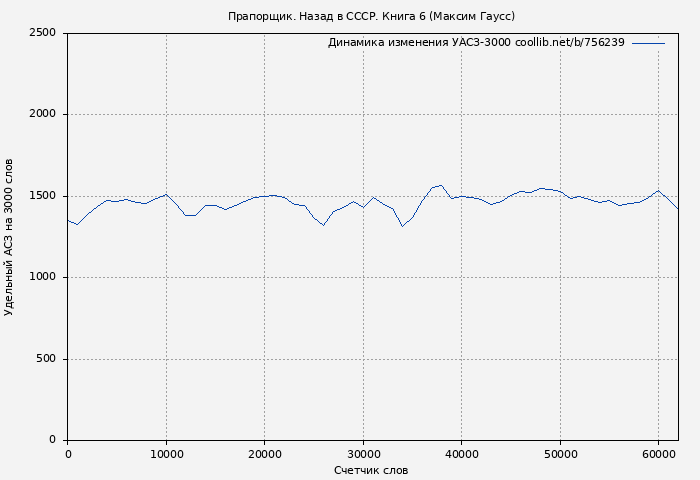 Удельный АСЗ-3000 книги № 756239: Прапорщик. Назад в СССР. Книга 6 (Максим Гаусс)