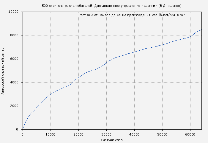 Рост АСЗ книги № 410747: 500 схем для радиолюбителей. Дистанционное управление моделями (В Днищенко)