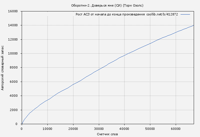 Рост АСЗ книги № 412872: Оборотни-2. Доверься мне (СИ) (Тори Озолс)
