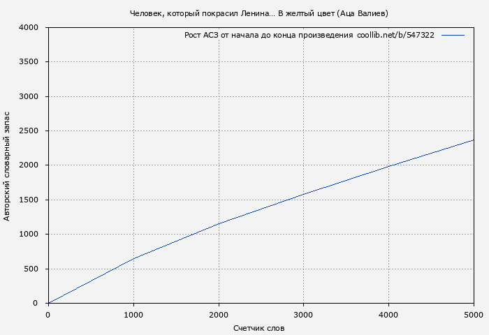 Рост АСЗ книги № 547322: Человек, который покрасил Ленина… В желтый цвет (Аца Валиев)