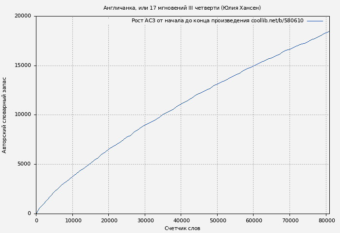 Рост АСЗ книги № 580610: Англичанка, или 17 мгновений III четверти (Юлия Хансен)
