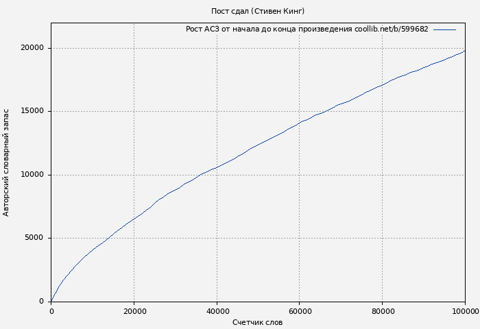 Рост АСЗ книги № 599682: Пост сдал (Стивен Кинг)