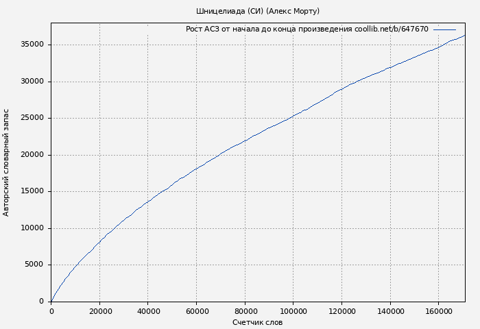 Рост АСЗ книги № 647670: Шницелиада (СИ) (Алекс Морту)