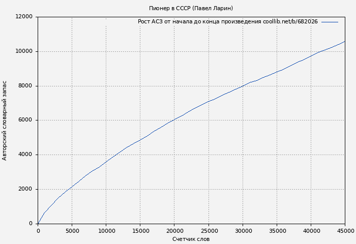 Рост АСЗ книги № 682026: Пионер в СССР (Павел Ларин)