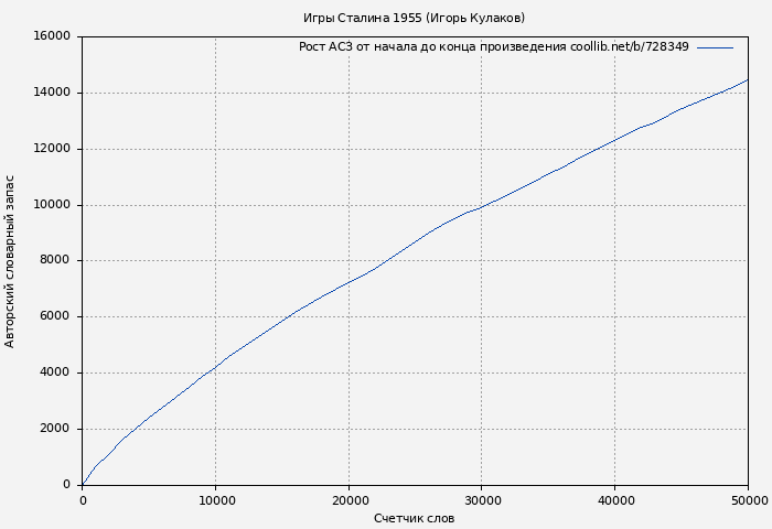 Рост АСЗ книги № 728349: Игры Сталина 1955 (Игорь Кулаков)