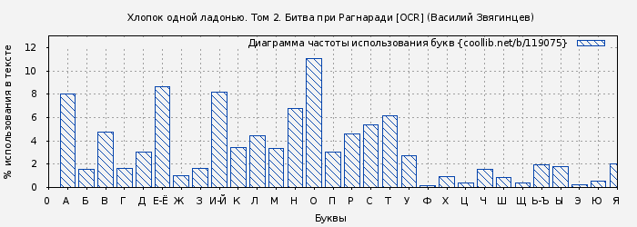 Диаграма использования букв книги № 119075: Хлопок одной ладонью. Том 2. Битва при Рагнаради [OCR] (Василий Звягинцев)